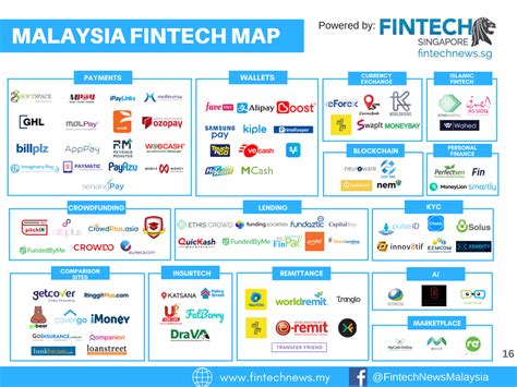 fintech companies in malaysia
